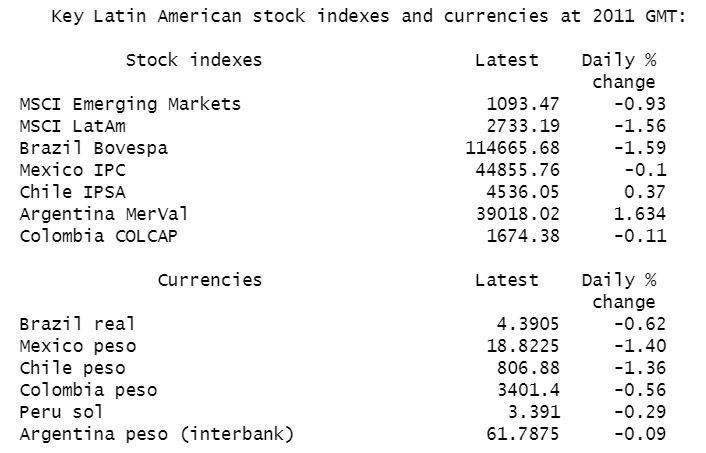 Key Latin American Stock Indexes and Currencies