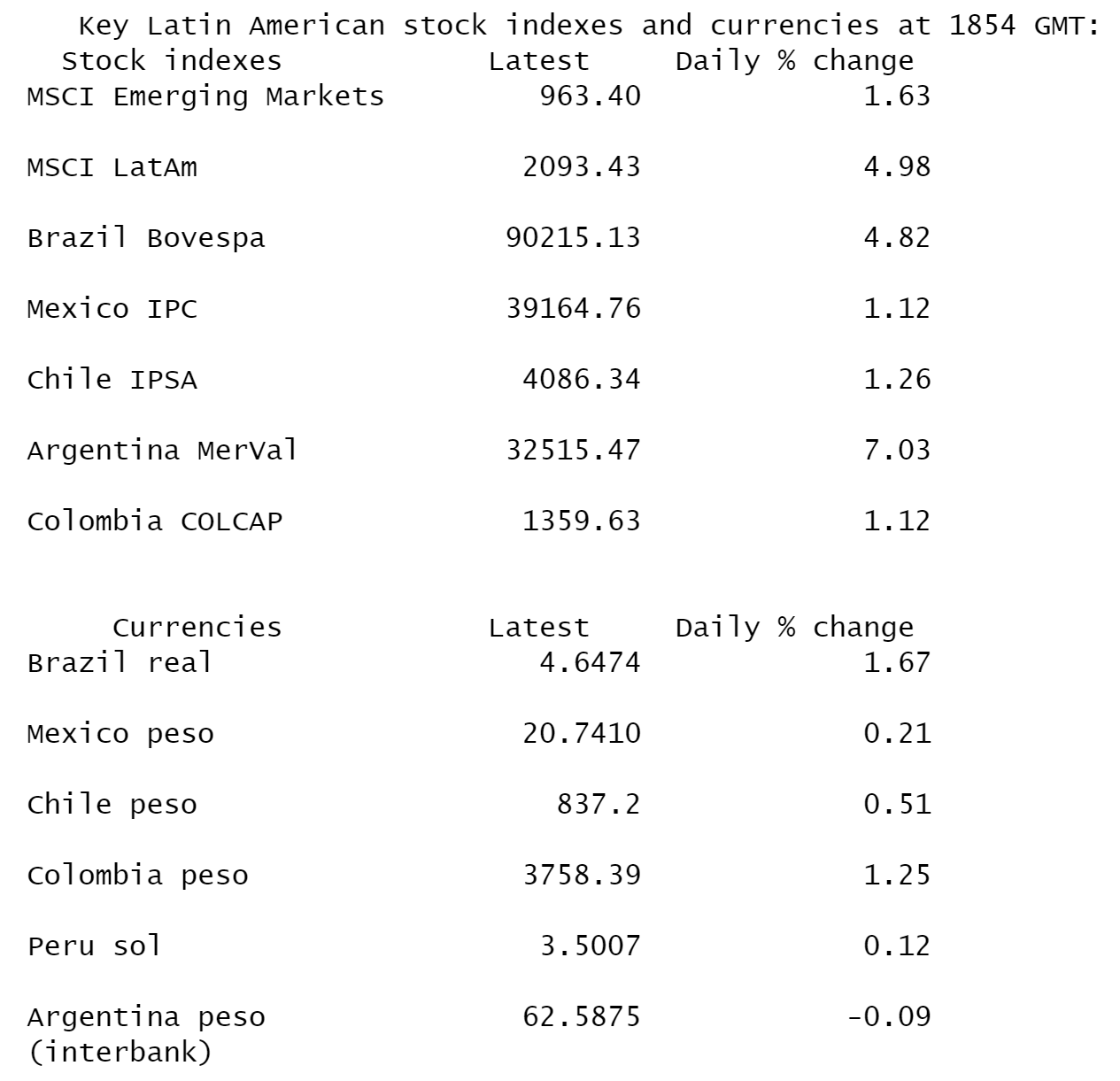 Key Latin American Stock Indexes Chart