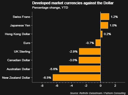 Major Currencies vs Dollar Chart