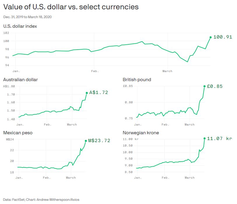 Value of USD vs Currencies