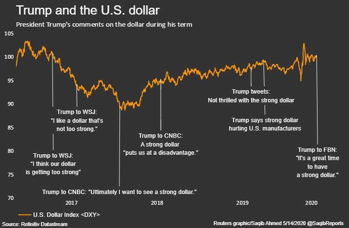 Trump Dollar Chart
