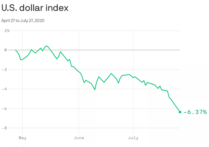 Dollar Falling Chart Axios