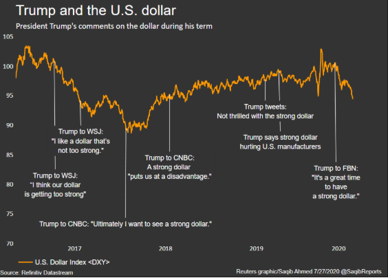 Trump's Dollar Chart