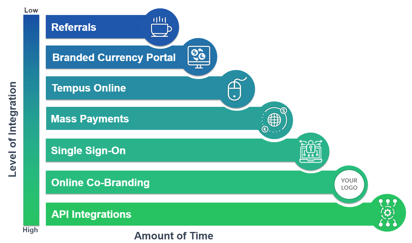 Levels of Partnership Integrations