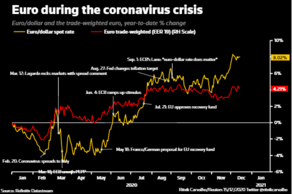 Euro During Coronavirus