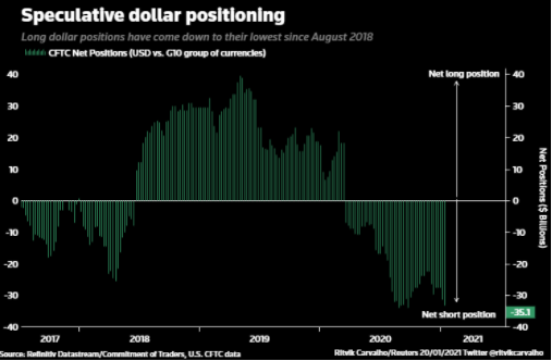 Speculative Dollar Positioning
