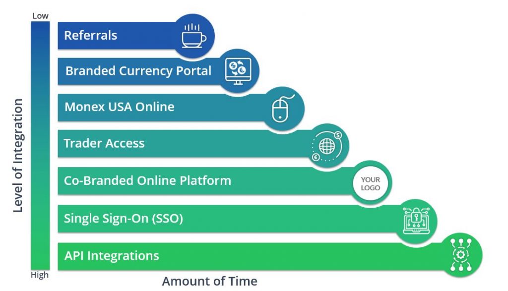 Flexible Integration with Monex USA