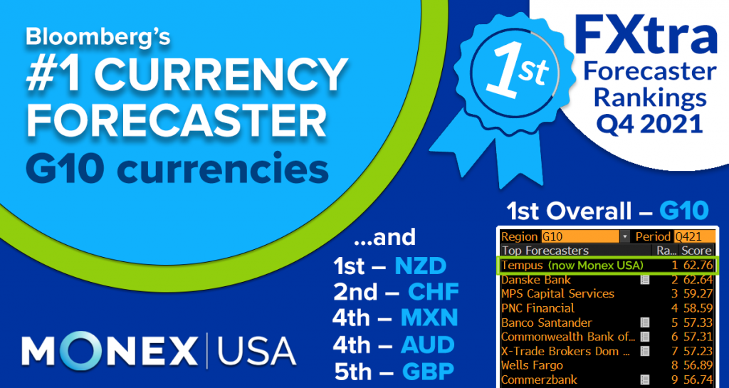 Monex USA (formerly TempusFX) Top Bloomberg G10 Forecaster