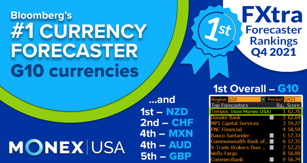 Bloomberg Ranks Tempus (now Monex USA) Top Overall Currency Forecaster AGAIN - Monex USA