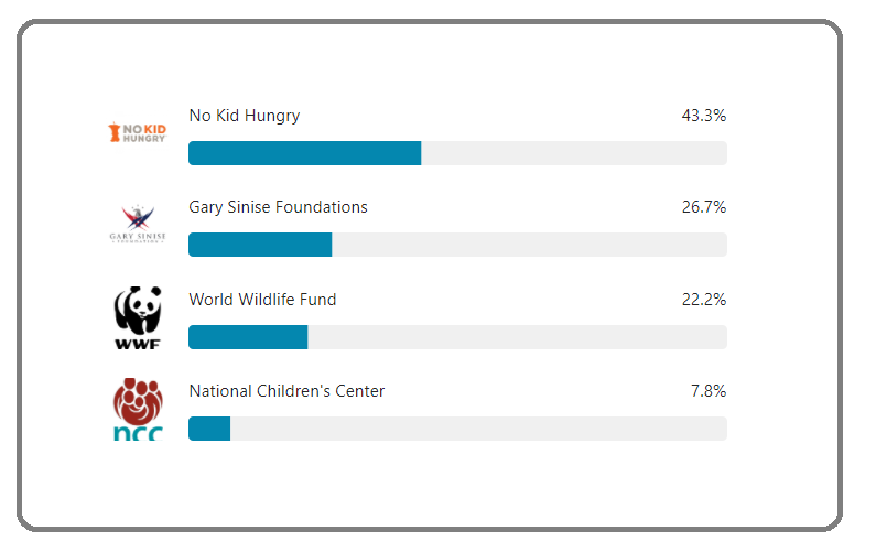 Charity Selection Results