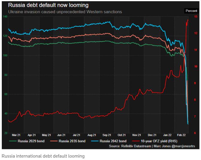 Russian Debt Chart