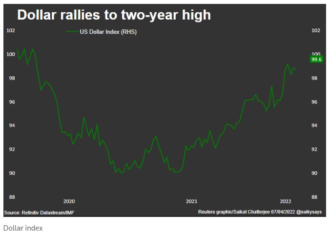 US Dollar Index Chart