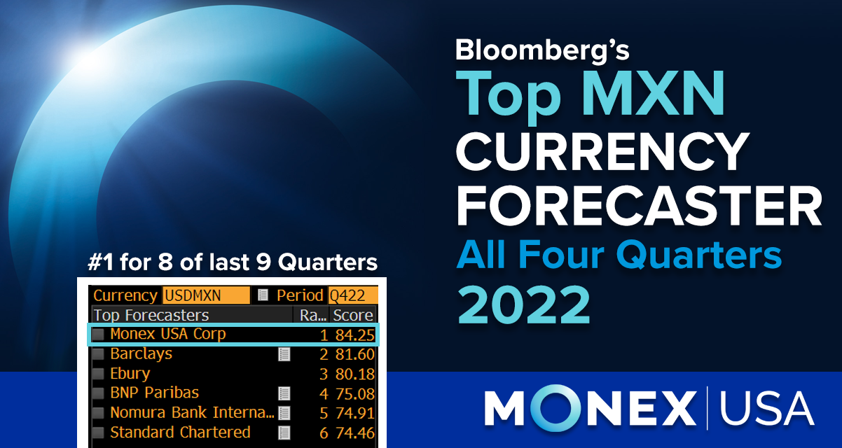 Monex USA Named Bloomberg's 2022 #1 MXN Forecaster