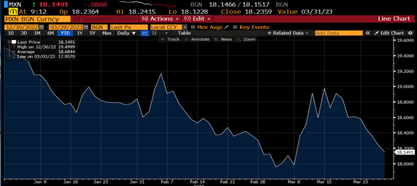 MXN Bloomberg Chart