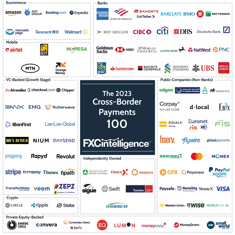 FXC's Top 100 Cross-Border Payment Companies
