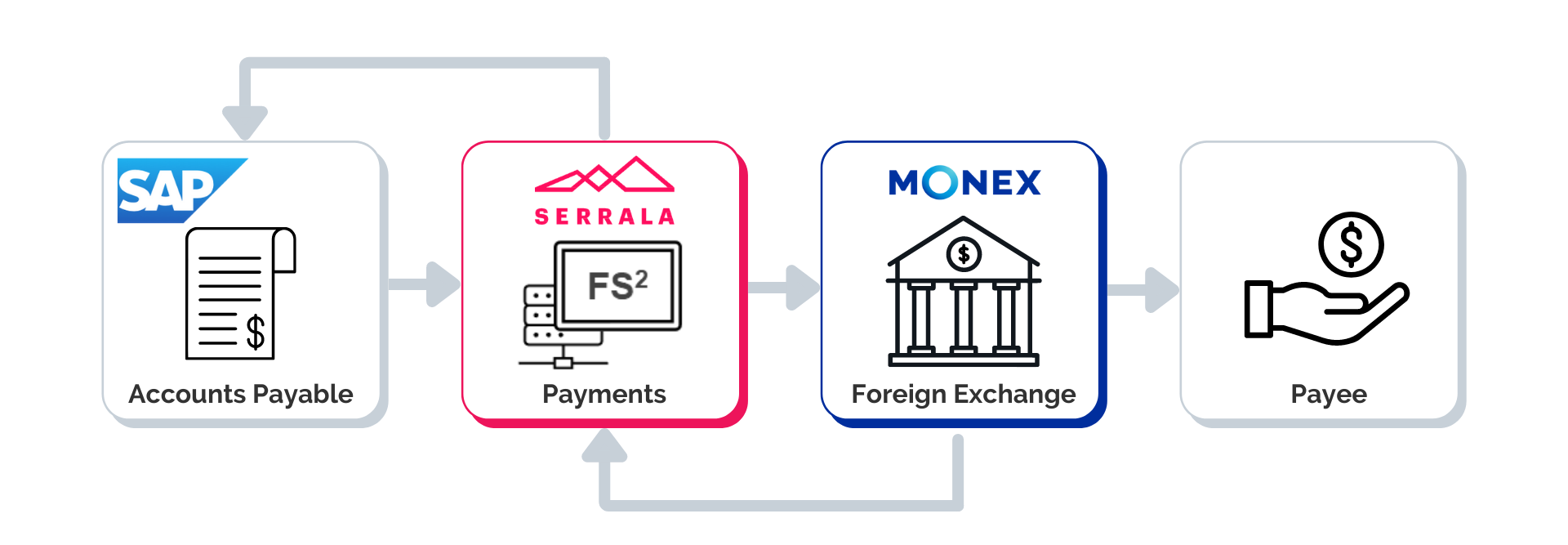 Serrala | Monex SAP FX Integration Flow
