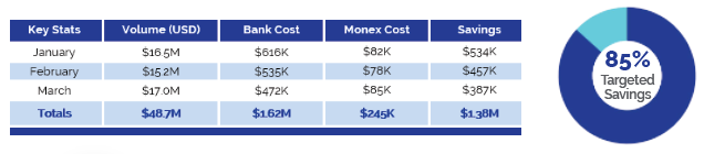 FX Savings for Client