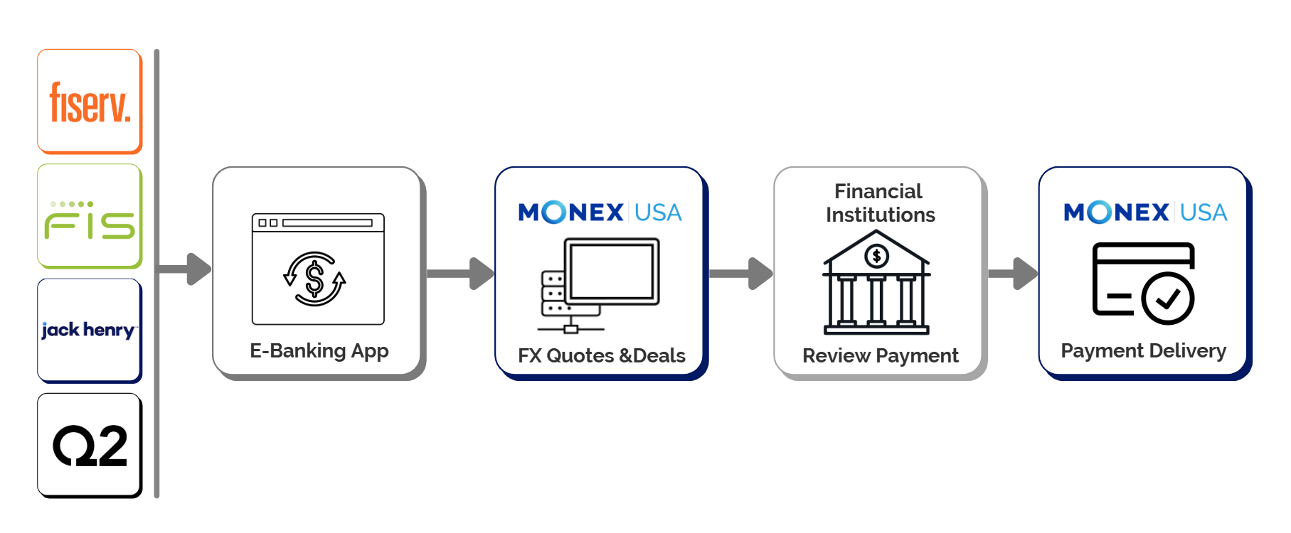 Monex USA FI Integrations