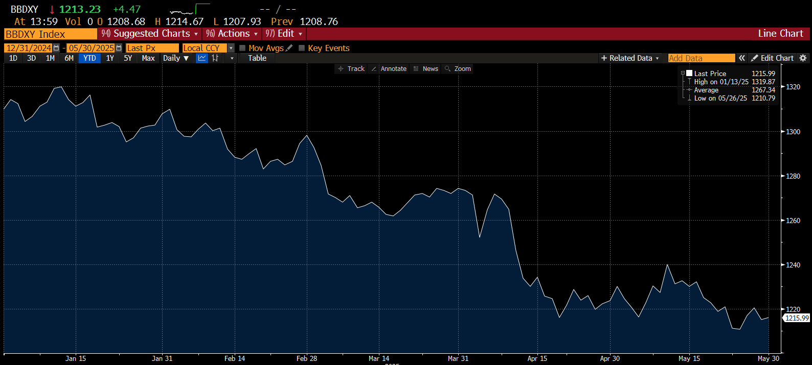 Bloomberg Dollar Spot Index has gone down by 7.7% thus far in 2025, the weakest streak since April 2022