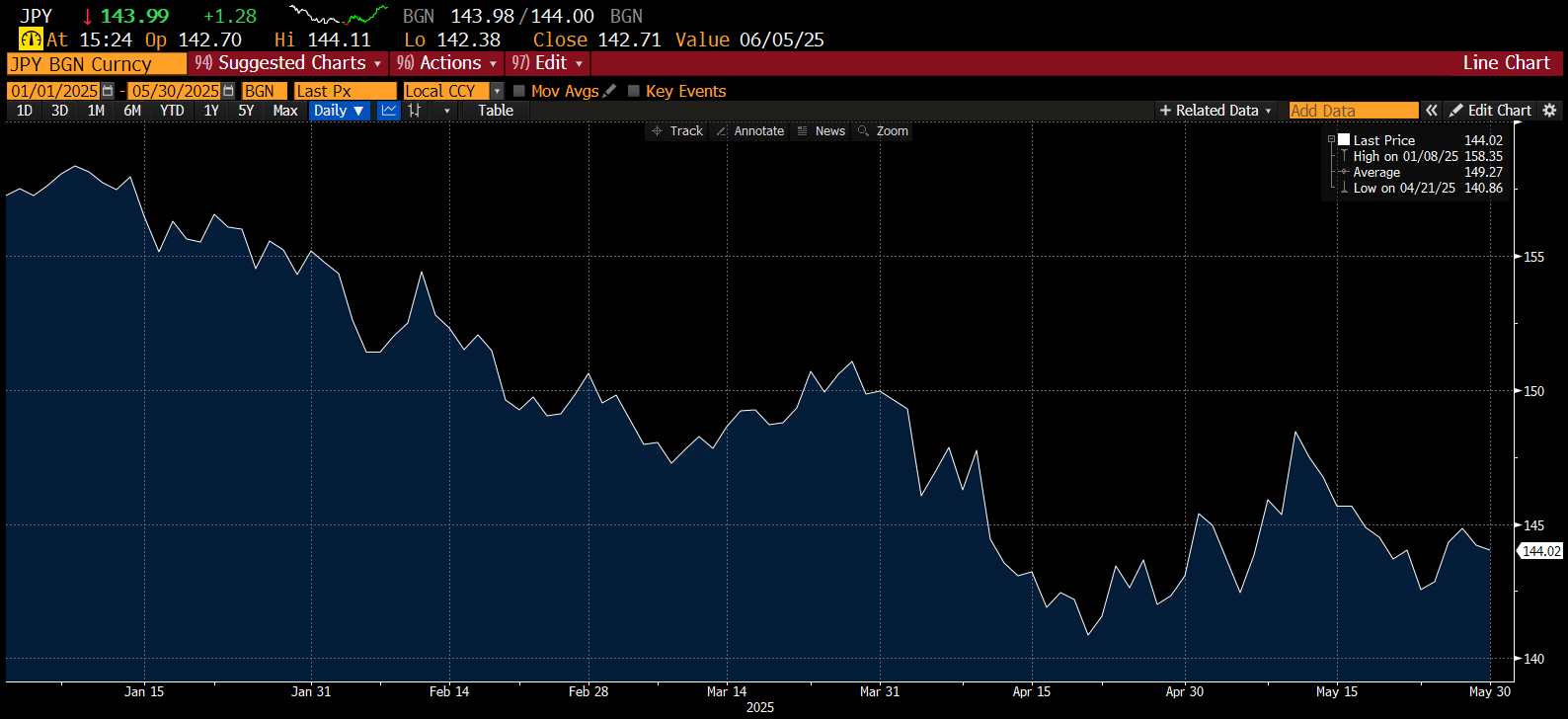 Bloomberg chart shows JPY appreciation over USD throughout 2025, reaching its strongest level in 2 years